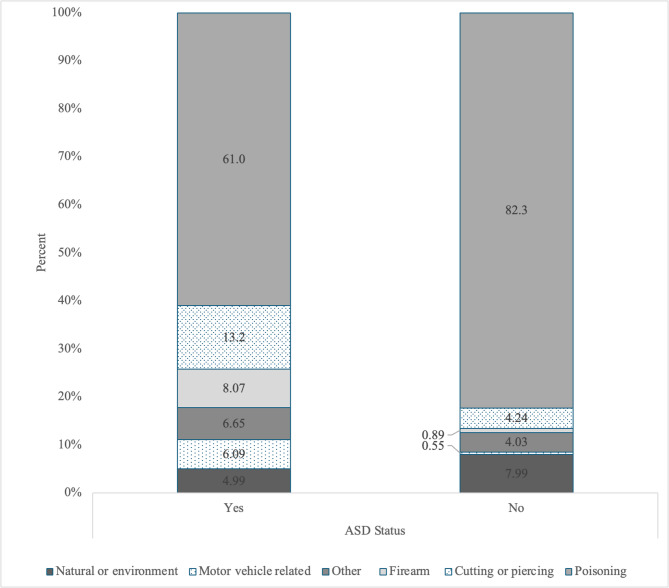 Association between autism spectrum disorder and intentional self-harm.