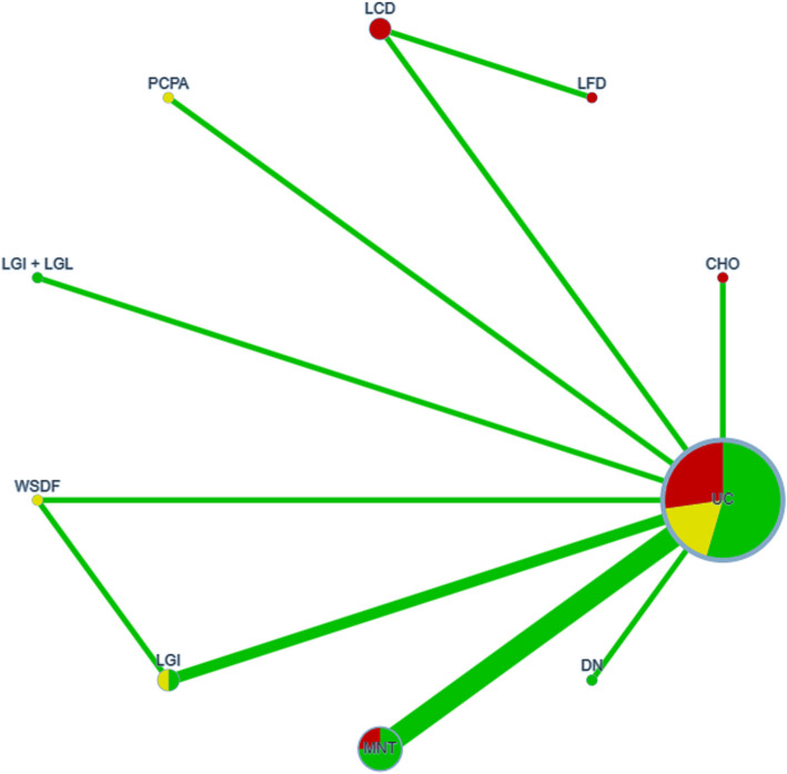 Effects of 12 nutritional interventions on type 2 diabetes: a systematic review with network meta-analysis of randomized trials.