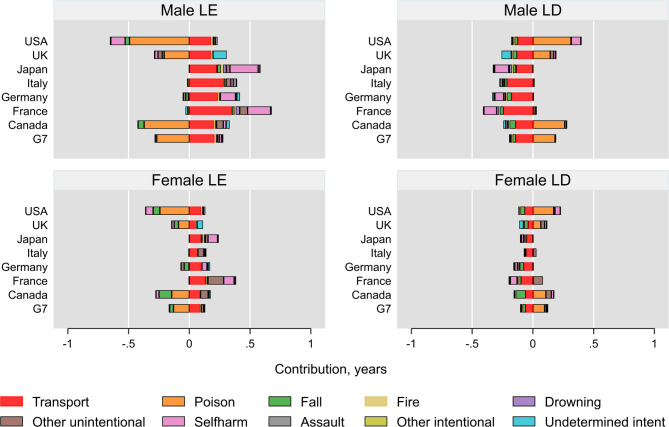 Contributions of injury deaths to changes in life expectancy and disparity: A comparative analysis of G7 countries over two decades.