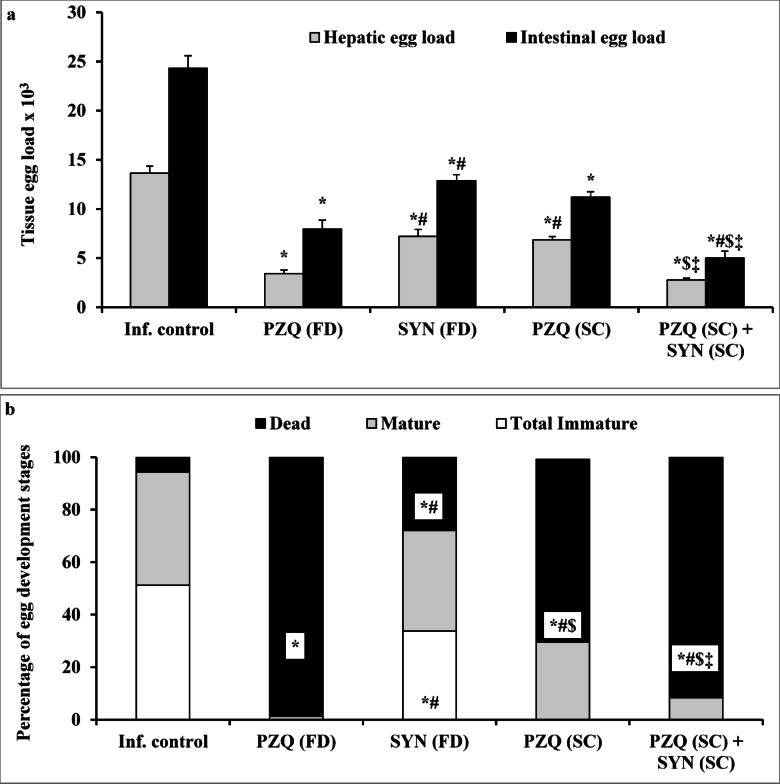 Optimizing the therapeutic benefits of synriam combined with praziquantel in mice harbouring juvenile and mature Schistosoma mansoni.