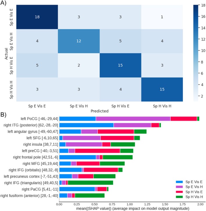 Neural Processing of Noise-Vocoded Speech Under Divided Attention: An fMRI-Machine Learning Study.