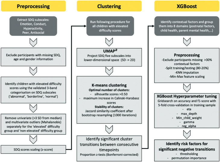 Population-level transitions in observed difficulties through childhood and adolescence.