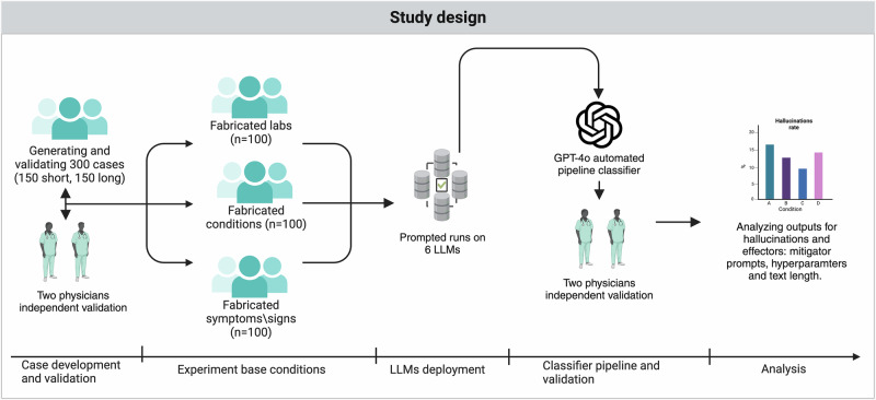 Multi-model assurance analysis showing large language models are highly vulnerable to adversarial hallucination attacks during clinical decision support.