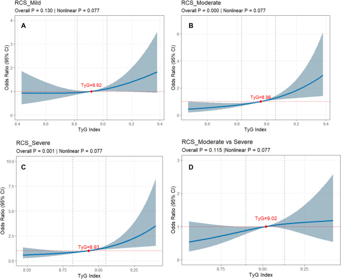Association between the triglyceride-glucose index and symptomatic intracranial atherosclerotic stenosis in nondiabetic patients: a retrospective study.