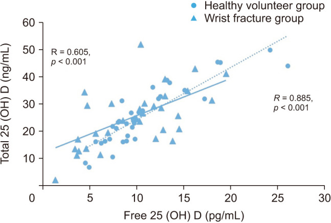 Decrease in Vitamin D Binding Protein in Acute Fractures Does Not Affect Vitamin D Levels.