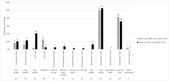 Under-reporting of Validation Efforts for Health Economic Models Persists Despite the Availability of Validation Tools: A Systematic Review.