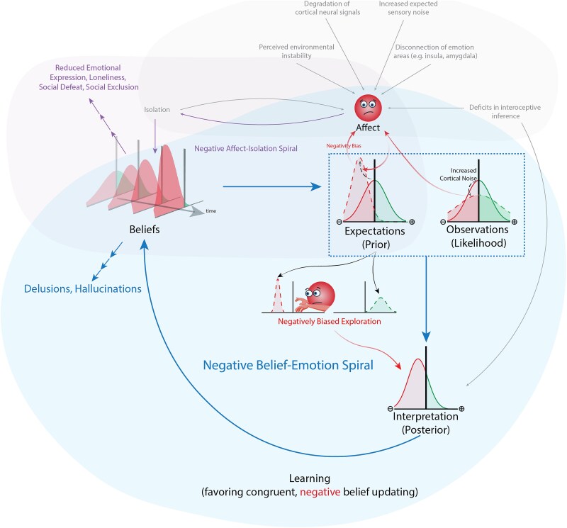 The role of affective states in computational psychiatry.