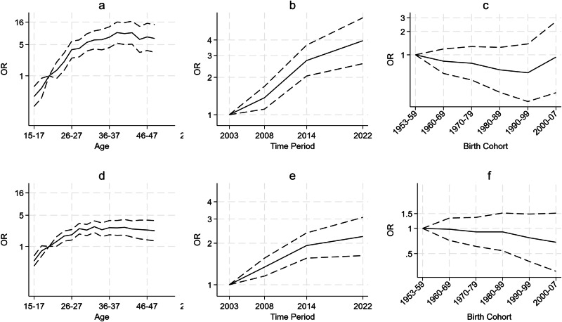 Long-term trends in obesity and overweight in women in Ghana from 2003-2023.