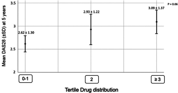 Polypharmacy in Early Rheumatoid Arthritis: Impact on Treatment Response and Adverse Event Risk in a multicenter French prospective cohort study.
