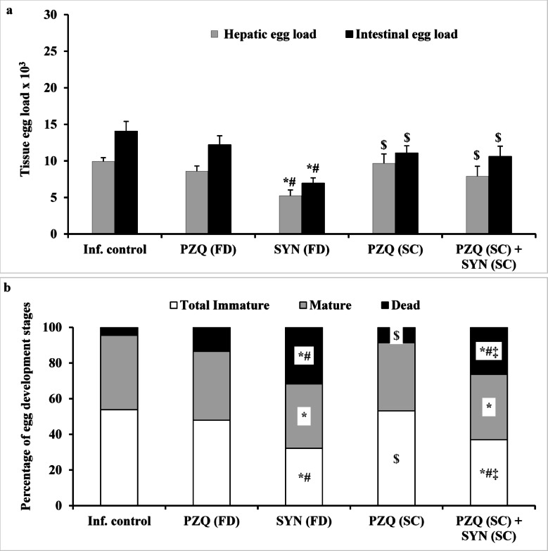 Optimizing the therapeutic benefits of synriam combined with praziquantel in mice harbouring juvenile and mature Schistosoma mansoni.
