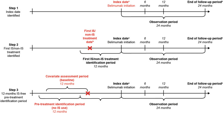 Clinical Outcomes of Patients with SLE Treated with Belimumab, Without Versus With Prior Immunosuppressant Use: a US Claims Database Study.
