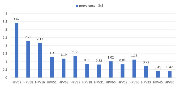 Distribution and extended triage of high-risk human papillomavirus genotyping based on vaginal self-sampling.