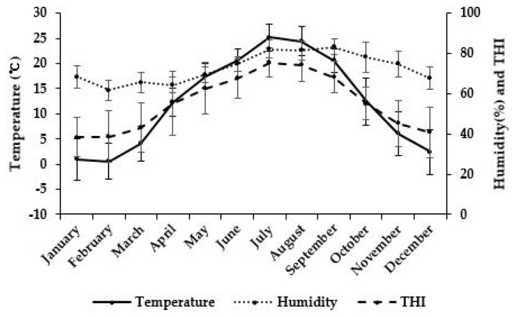Correlation between ambient temperature and body weight of Hanwoo calves (Korean native cattle).