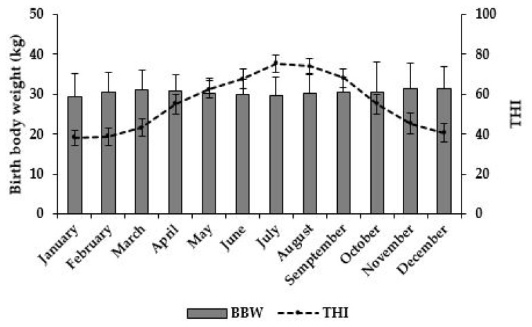 Correlation between ambient temperature and body weight of Hanwoo calves (Korean native cattle).