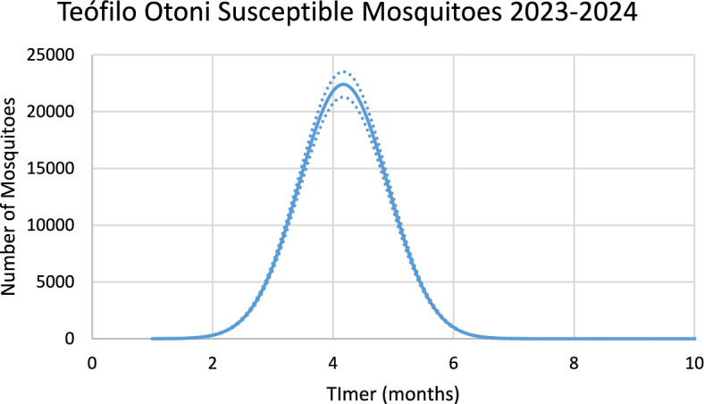 Estimating the Size of the Aedes Mosquitoes' Population Involved in Outbreaks of Dengue and Chikungunya Using a Mathematical Model.