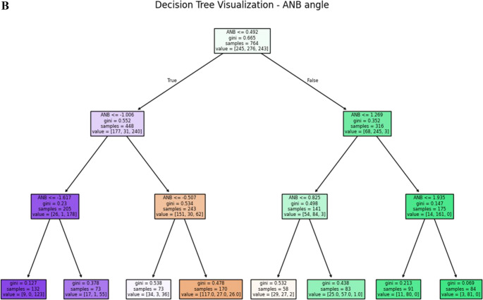 Automated classification of skeletal malocclusion in German orthodontic patients.