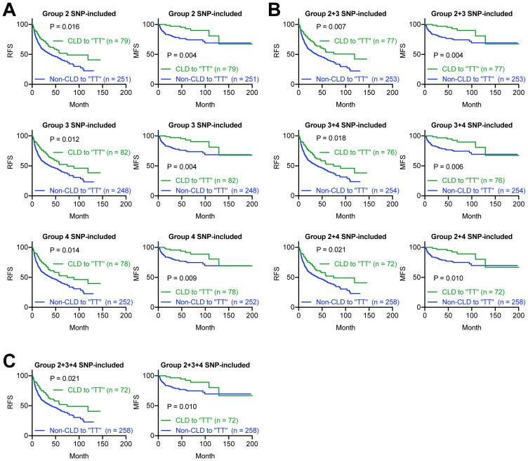 <i>GALNT14</i> Genetic Variants Harbor Differential Prognostic Values Linking to Distinct Macrophage Cell Types in Hepatocellular Carcinoma.