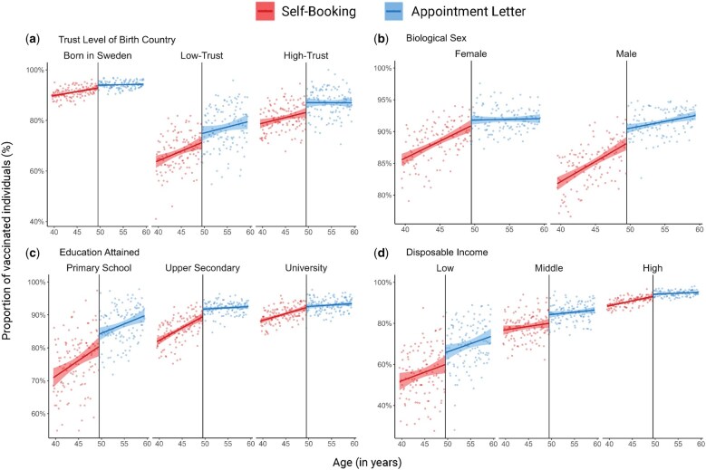 Effect of COVID-19 vaccination appointment letters on uptake by sociodemographic characteristics: a regression discontinuity analysis in Sweden, December 2020 to September 2021.