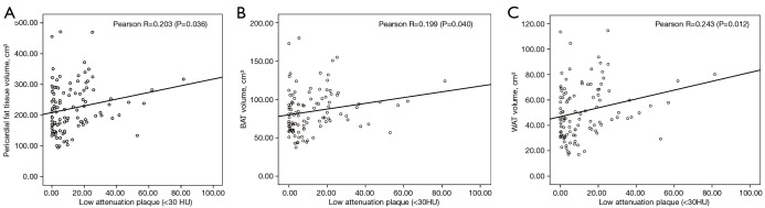 Influence of specific components of pericardial fat on coronary high-risk plaque prediction.