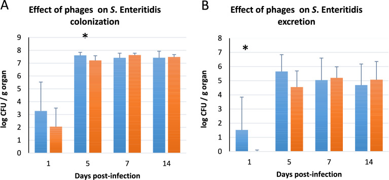 Characterization of Salmonella adaptation in response to phage treatment in broiler chickens.