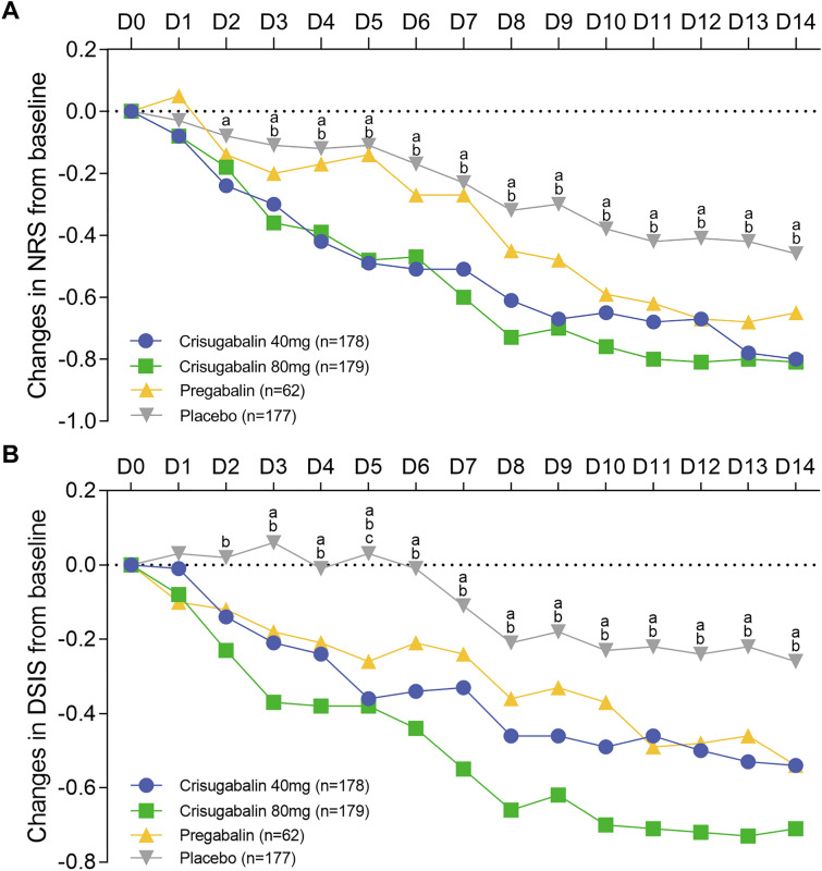 Rapid Onset of Pain Relief with Crisugabalin in Patients with Diabetic Peripheral Neuropathic Pain: Findings from a Multicenter, Randomized, Double-Blind, Controlled Study.