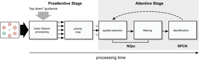 Changing the speed and order of attentional selection in visual search.