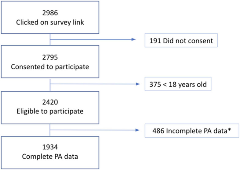 Long-term impact of the COVID-19 pandemic on physical activity and estimated cardiorespiratory fitness in south American adults: a multi-country cross-sectional online survey.