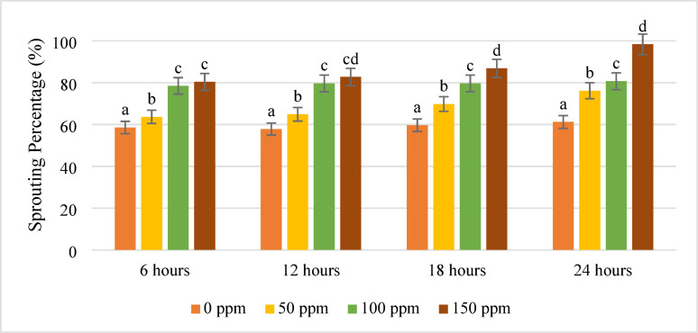 Optimizing gibberellic acid concentration and exposure time for effective dormancy breaking and sprouting enhancement in potato.
