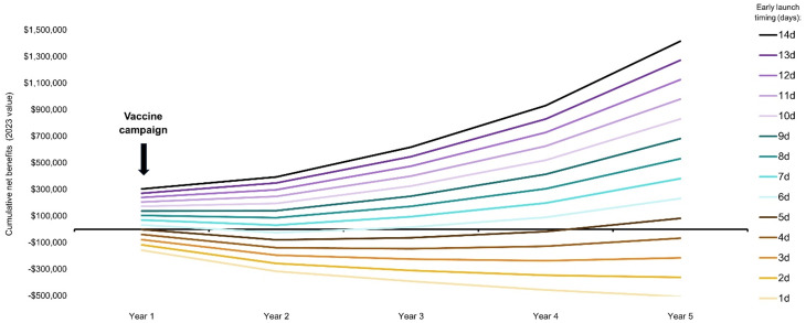 A cost-benefit analysis of using wastewater monitoring to guide typhoid vaccine campaigns.