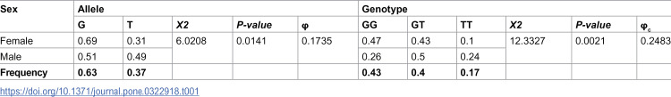 CYP2B6*6 single nucleotide polymorphism among patients with uncomplicated malaria in Adjumani district, Uganda: Implications on efficacy of artemether-lumefantrine.