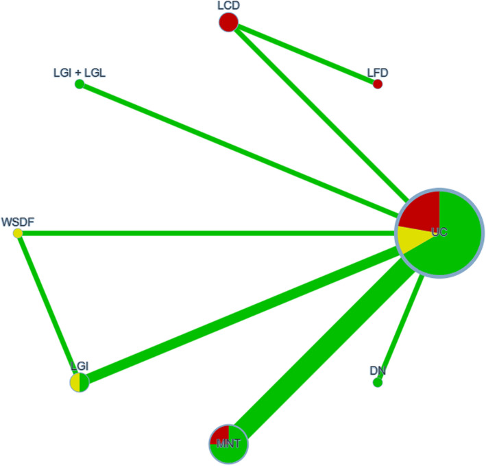 Effects of 12 nutritional interventions on type 2 diabetes: a systematic review with network meta-analysis of randomized trials.
