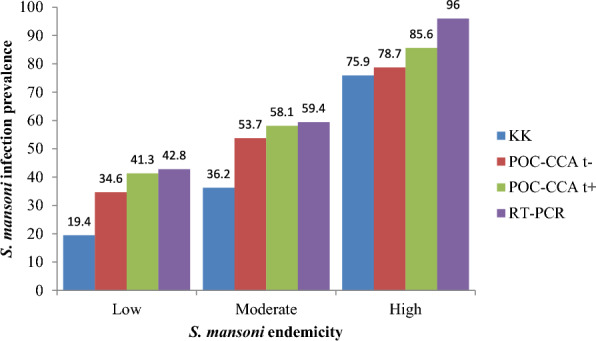 Comparative performance of Kato-Katz, POC-CCA and real-time PCR in detecting Schistosoma mansoni infection at different endemicity settings in northwest Ethiopia: a cross-sectional study.