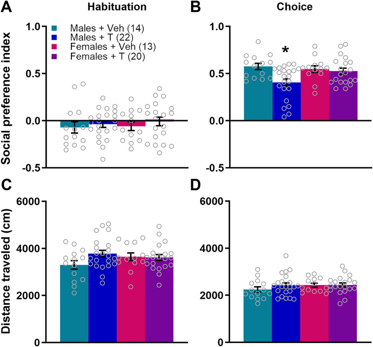 Excess Neonatal Testosterone Causes Male-Specific Social and Fear Memory Deficits in Wild-Type Mice.