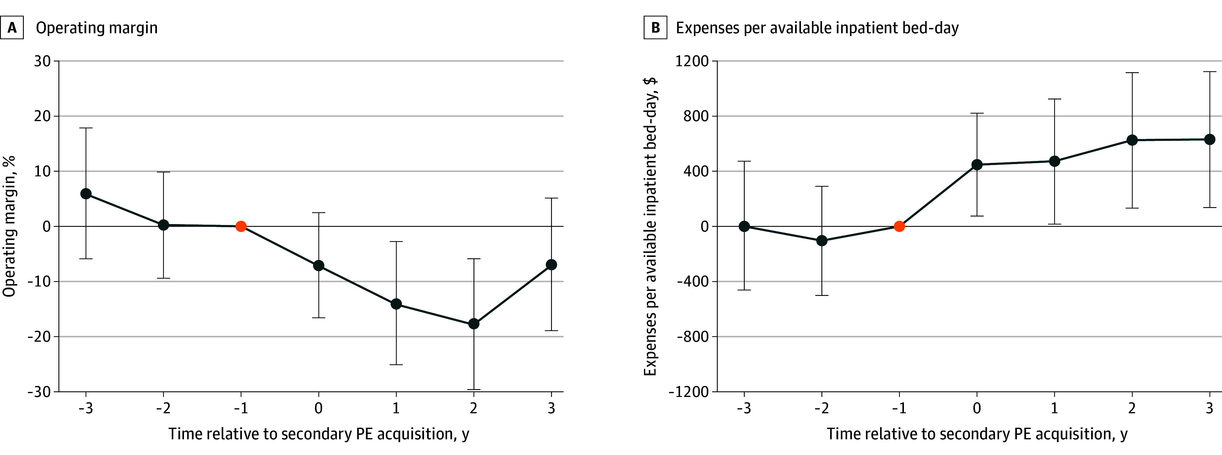 Financial Health After Private Equity Hospitals Are Sold.