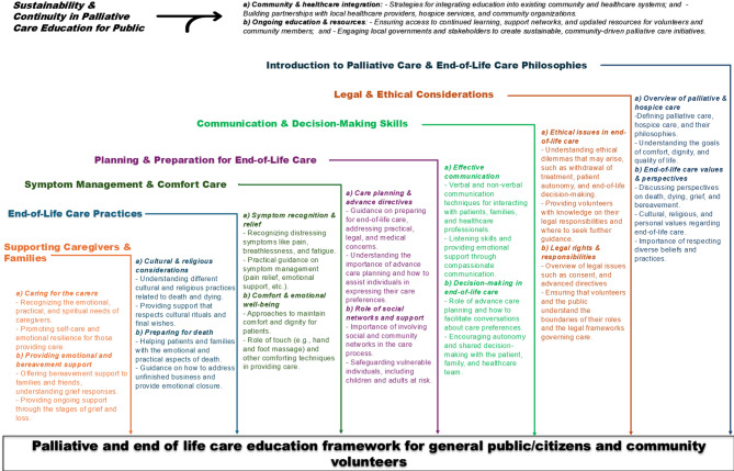 Key themes and approaches in palliative and end-of-life care education for the general public: a systematic review.