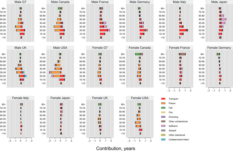 Contributions of injury deaths to changes in life expectancy and disparity: A comparative analysis of G7 countries over two decades.