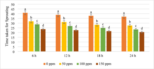 Optimizing gibberellic acid concentration and exposure time for effective dormancy breaking and sprouting enhancement in potato.