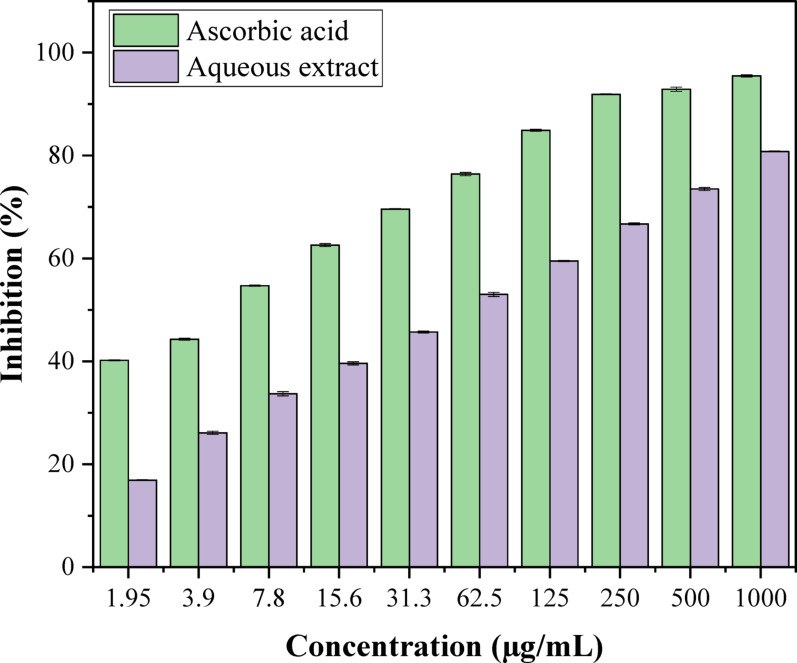 Insight into the biological activities of Fagonia Arabica L. and its phytochemical constituents.