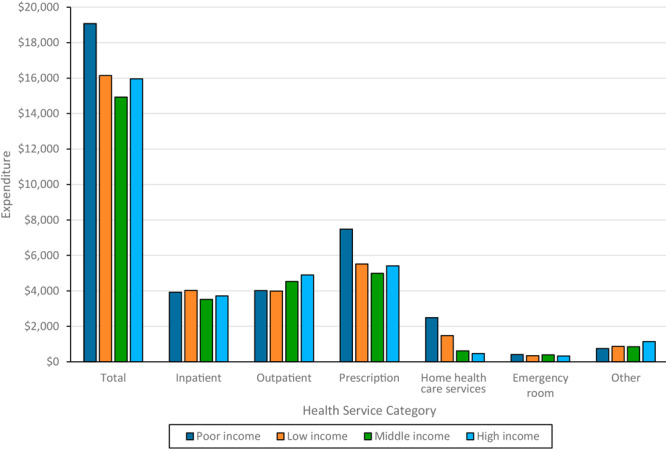 Medical Expenditure Differences Between Income Levels Among US Adults With Diabetes.