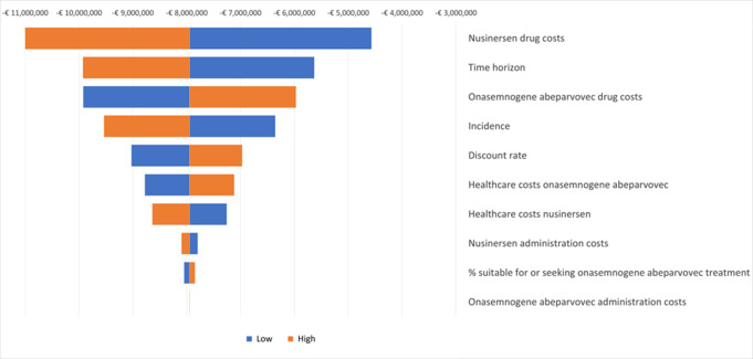 Cost comparison analysis of onasemnogene abeparvovec and nusinersen for treatment of patients with spinal muscular atrophy type 1 in the Netherlands.