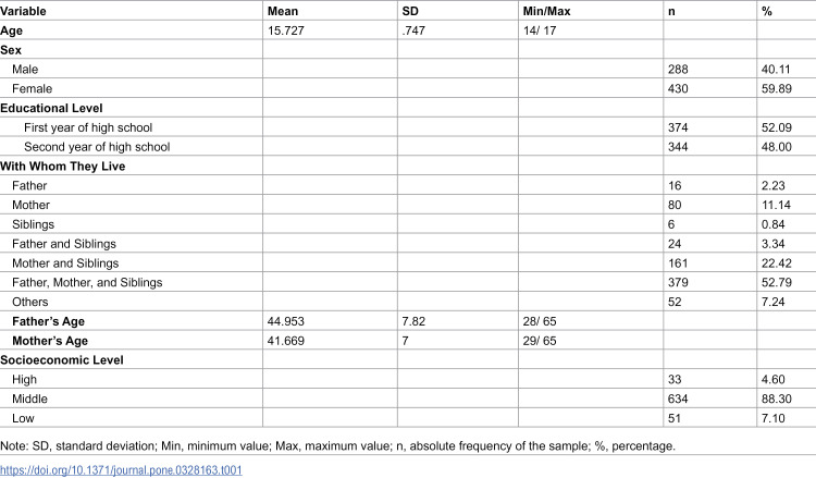 Factorial structure, validity, and gender invariance of the UCLA-R loneliness scale in ecuadorian adolescents.
