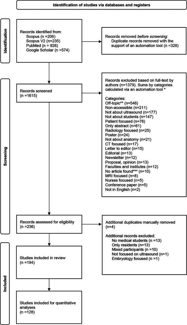 Bringing anatomy to life: the role of clinical ultrasound in undergraduate medical education - a systematic review.