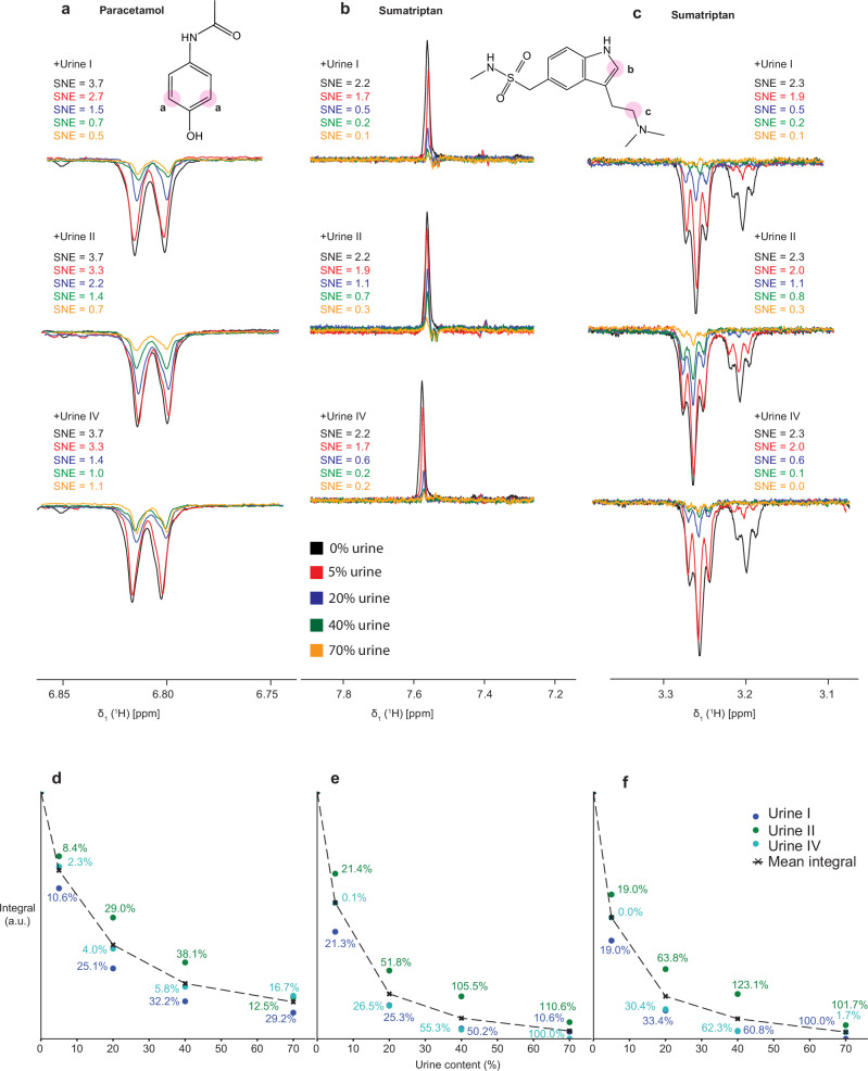 Photo-CIDNP for quantification of micromolar analytes in urine.
