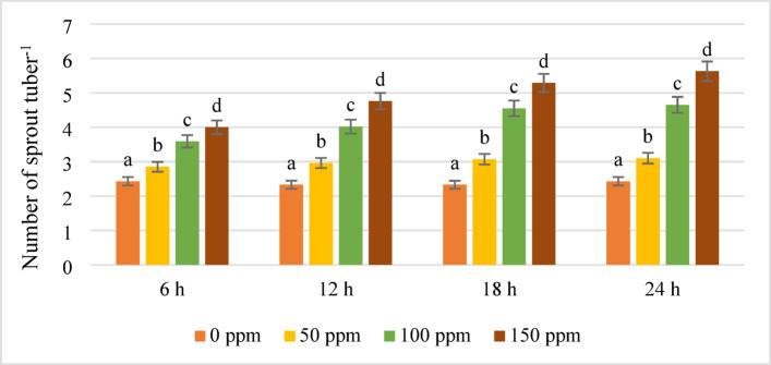 Optimizing gibberellic acid concentration and exposure time for effective dormancy breaking and sprouting enhancement in potato.