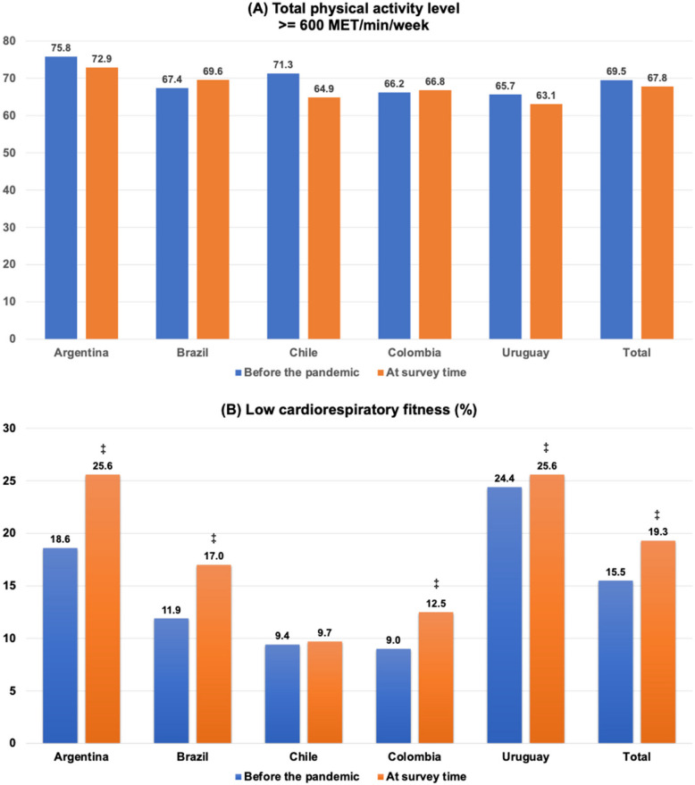 Long-term impact of the COVID-19 pandemic on physical activity and estimated cardiorespiratory fitness in south American adults: a multi-country cross-sectional online survey.