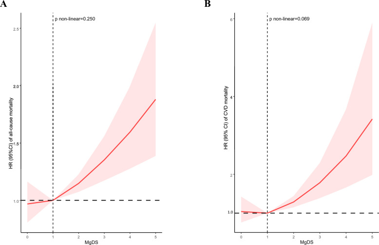 Association of magnesium depletion score with all-cause and cardiovascular mortality in hyperlipidemia adults: a large nationwide population-based study.