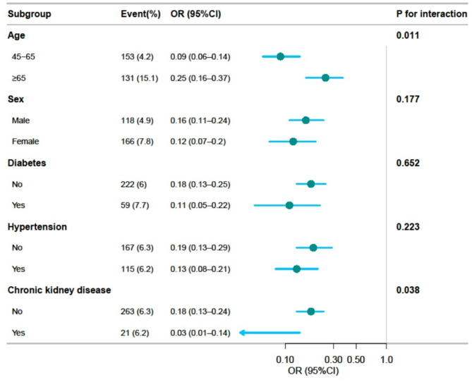 Association between Chinese visceral adiposity index and sarcopenia: a China health and retirement longitudinal study (CHARLS)-based longitudinal analysis.