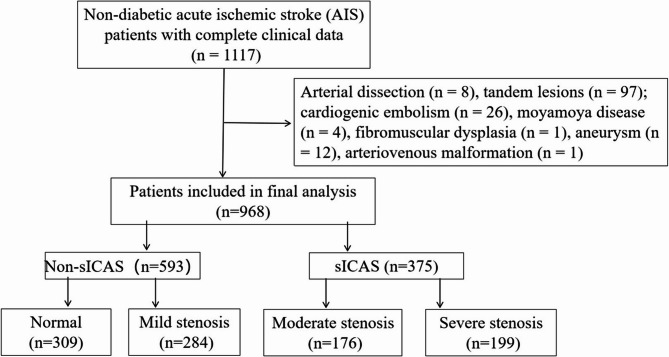 Association between the triglyceride-glucose index and symptomatic intracranial atherosclerotic stenosis in nondiabetic patients: a retrospective study.