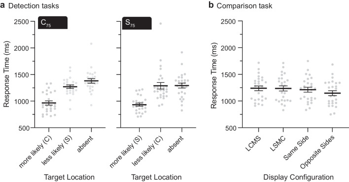 Changing the speed and order of attentional selection in visual search.