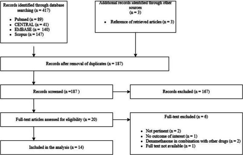 Perineural dexamethasone: neurotoxicity or neuroprotection? A systematic review of preclinical evidence.